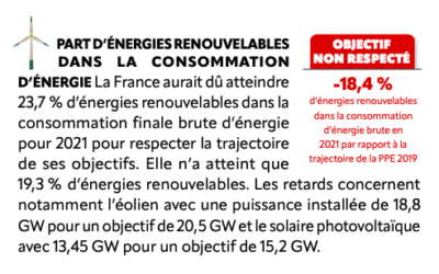 Environnement :  Estimation sur une France toujours mauvaise élève  pour son CO2