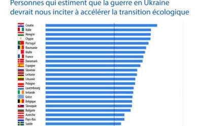 Enquête BEI : 47 % des Français interrogés considèrent le changement climatique comme le principal défi