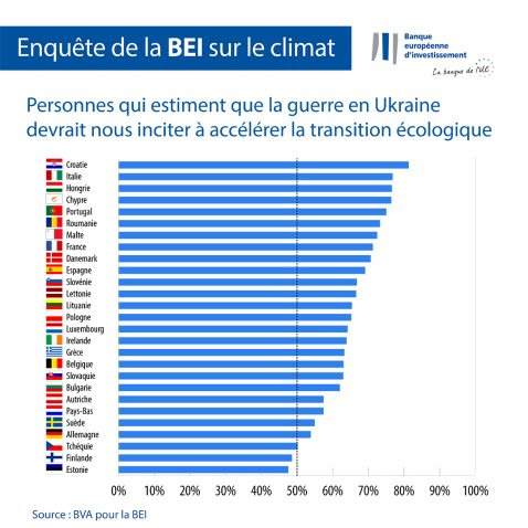 Enquête BEI : 47 % des Français interrogés considèrent le changement climatique comme le principal défi