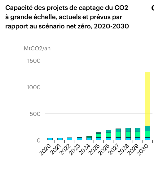Captage et stockage du carbone en croissance record, mais totalement insuffisants