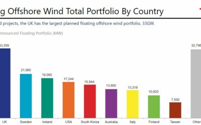 Analyse : L’éolien offshore flottant mondial atteint 185 gigawatts