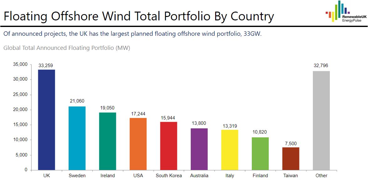 Analyse : L’éolien offshore flottant mondial atteint 185 gigawatts