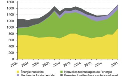 Les énergies marines ont bénéficié de 10 M€ en 2021 de dépenses publiques pour la R&D