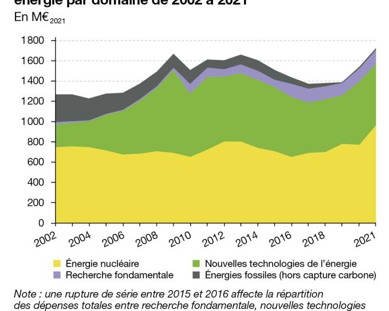 Les énergies marines ont bénéficié de 10 M€ en 2021 de dépenses publiques pour la R&D