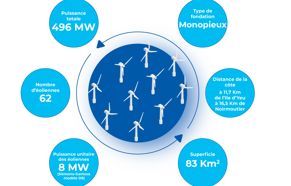 Parc éolien en mer de Yeu-Noirmoutier : Le Conseil d’Etat a tranché