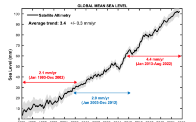 La COP27 est ouverte : Le niveau de la mer s’élève à un rythme qui a doublé en 30 ans.