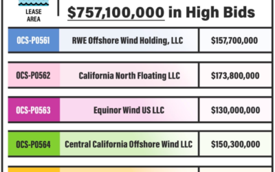Californie : 5 lauréats pour 5 zones et des offres d&rsquo;une valeur de plus de $ 757 millions