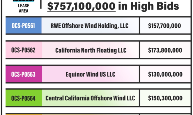 Californie : 5 lauréats pour 5 zones et des offres d&rsquo;une valeur de plus de $ 757 millions