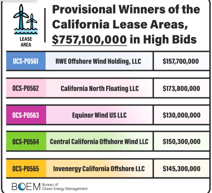 Californie : 5 lauréats pour 5 zones et des offres d&rsquo;une valeur de plus de $ 757 millions
