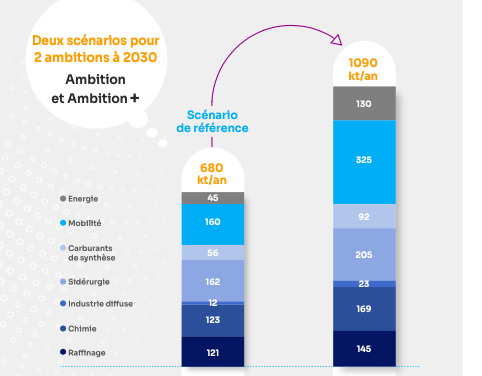 Hydrogène : Les ambitions de la filière française – Partie 2 – Rapport