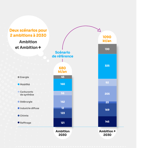 Hydrogène : Les ambitions de la filière française – Partie 2 – Rapport