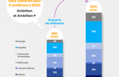 Hydrogène : Les ambitions de la filière française – Partie 2 – Rapport