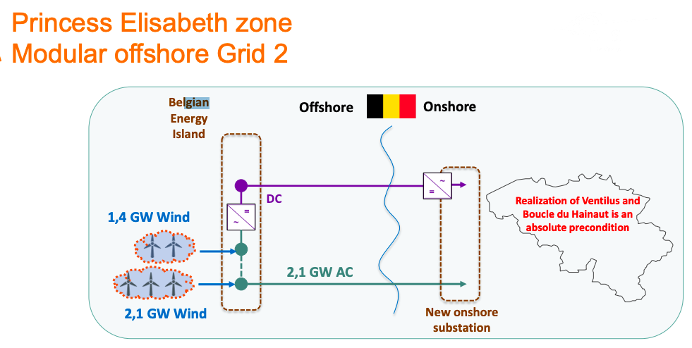 Appel d’offre pour des sous-stations destinées à l’ile énergétique MOG 2 en Belgique