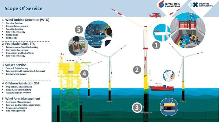 Nippon Steel Engineering s’associe à Deutsche Windtechnik pour lancer conjointement une activité O&M