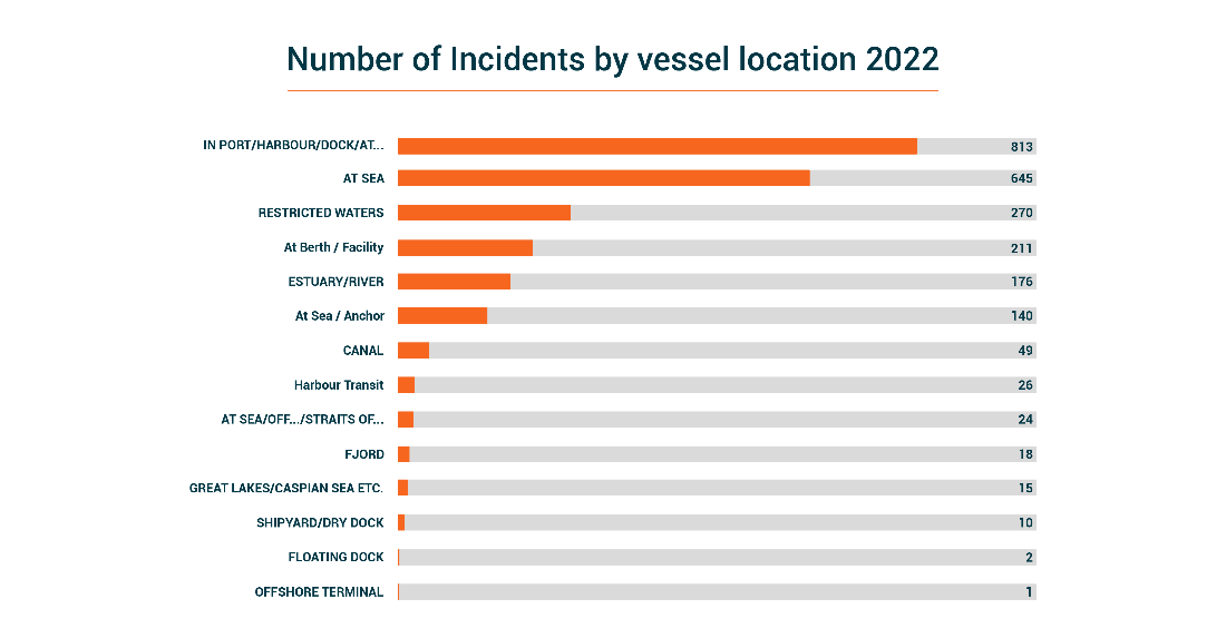 Etude de RightShip : La moitié de tous les incidents maritimes ont eu lieu dans les ports et terminaux