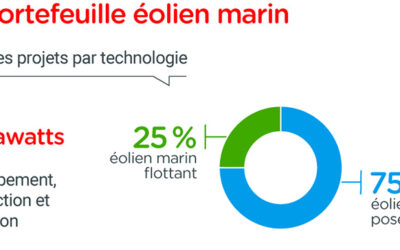 TotalEnergies annonce ses résultats pour l’année 2022