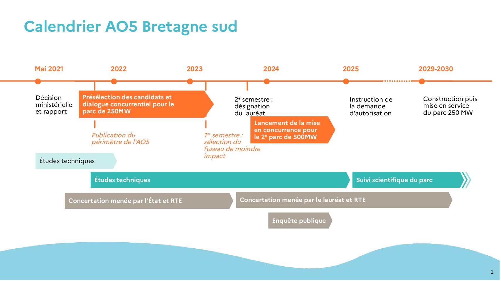 Bretagne sud A05. Où en sommes-nous ?