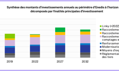 Enedis dévoile les travaux préparatoires à son futur « Plan de Développement de Réseau »