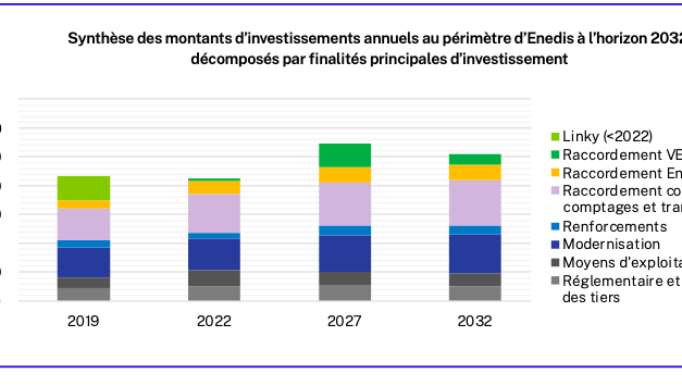 Enedis dévoile les travaux préparatoires à son futur « Plan de Développement de Réseau »