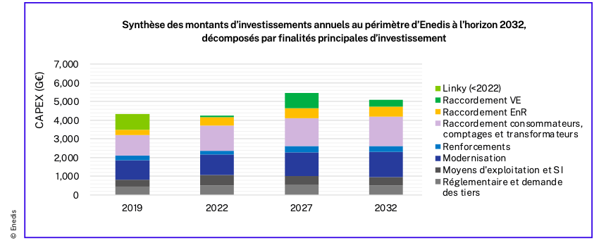 Enedis dévoile les travaux préparatoires à son futur « Plan de Développement de Réseau »