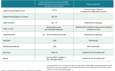 Consultation de la DGEC pour accélérer le développement de l’éolien en mer