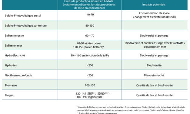 Consultation de la DGEC pour accélérer le développement de l’éolien en mer