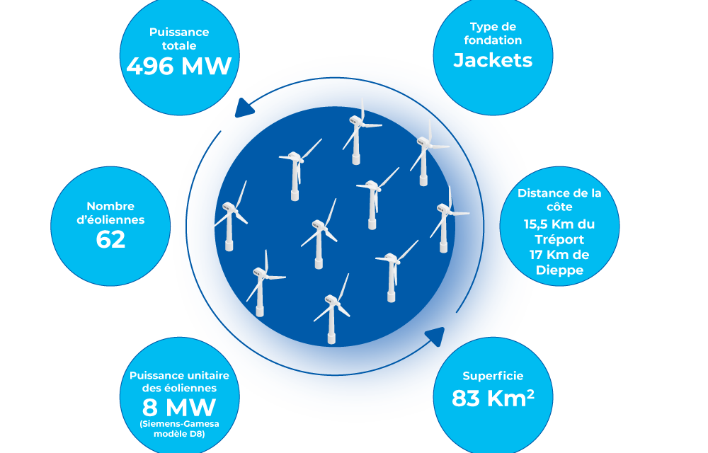 « Éoliennes en Mer de Dieppe Le Tréport » annonce de la décision finale d’investissement