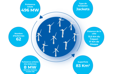 « Éoliennes en Mer de Dieppe Le Tréport » annonce de la décision finale d’investissement