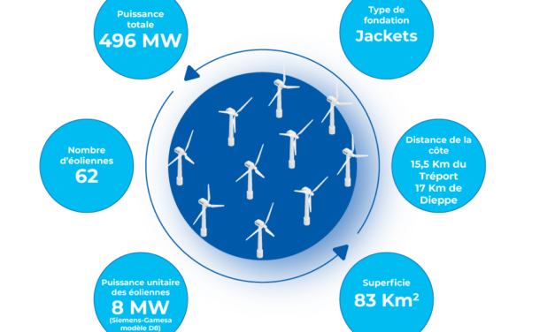 « Éoliennes en Mer de Dieppe Le Tréport » annonce de la décision finale d’investissement