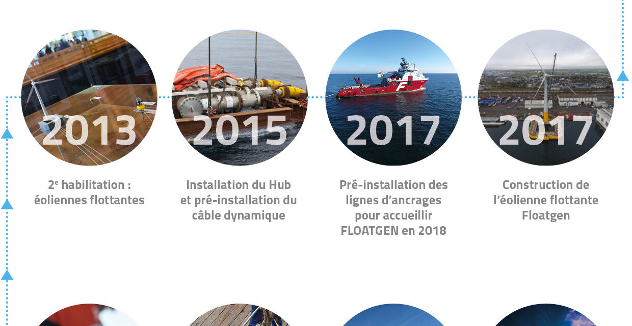 Le plus grand centre européen d’essais en mer pour l’éolien flottant, mais pas seulement, est créé en France