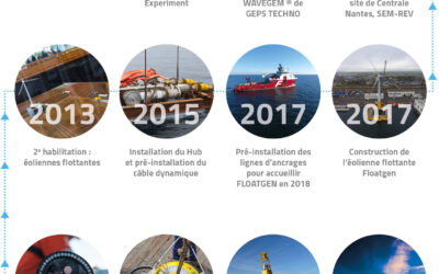 Le plus grand centre européen d’essais en mer pour l’éolien flottant, mais pas seulement, est créé en France