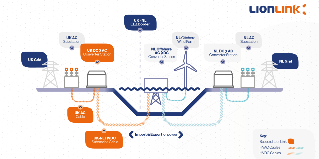 North Sea Summit : Le Royaume-Uni et les Pays-Bas approuvent les plans d’interconnexion LionLink