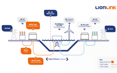 North Sea Summit : Le Royaume-Uni et les Pays-Bas approuvent les plans d’interconnexion LionLink
