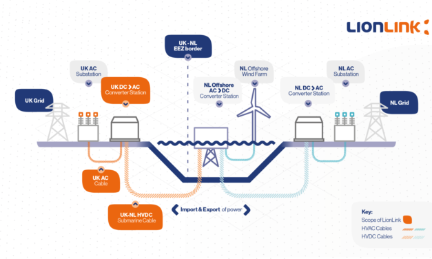 North Sea Summit : Le Royaume-Uni et les Pays-Bas approuvent les plans d’interconnexion LionLink