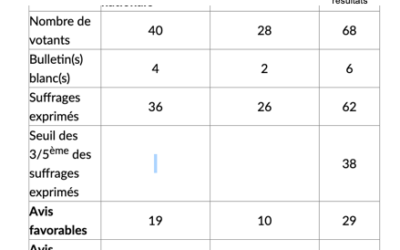 La nomination de Boris Ravignon à la tête de l’Ademe a été rejetée par le Parlement