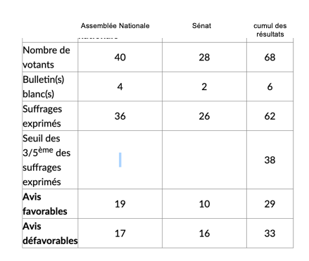 La nomination de Boris Ravignon à la tête de l&rsquo;Ademe a été rejetée par le Parlement