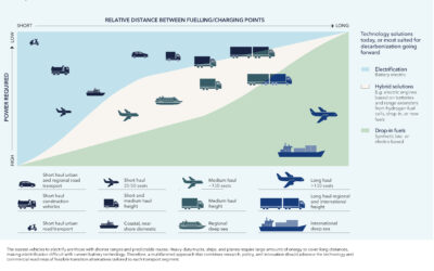Selon DNV le secteur maritime sera composé de combustibles à faible teneur en carbone ou sans carbone en 2050