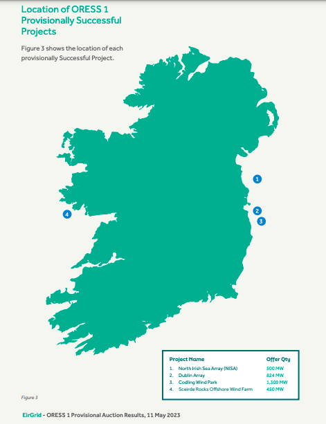 3,1 GW de zones dès la 1ère enchère pour les parcs en mer irlandais