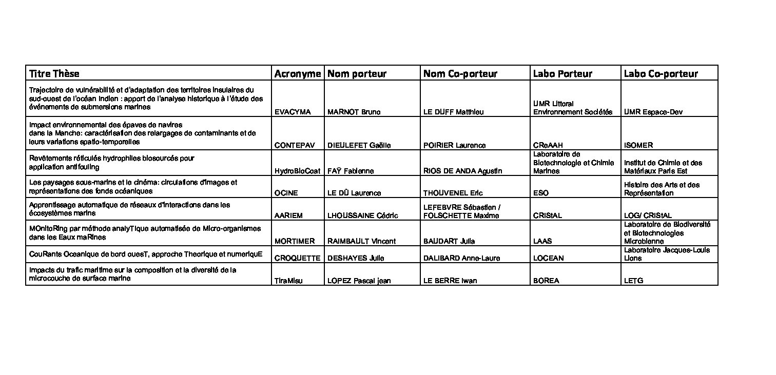 Laureats AO contrats doctoraux OMER 2023