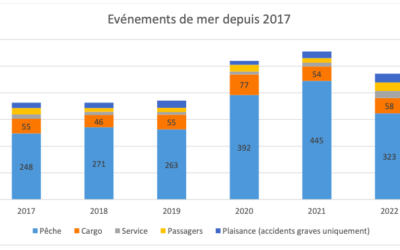 Rapport 2022 du BEAMer sur les accidents en mer, pêche, transports maritimes