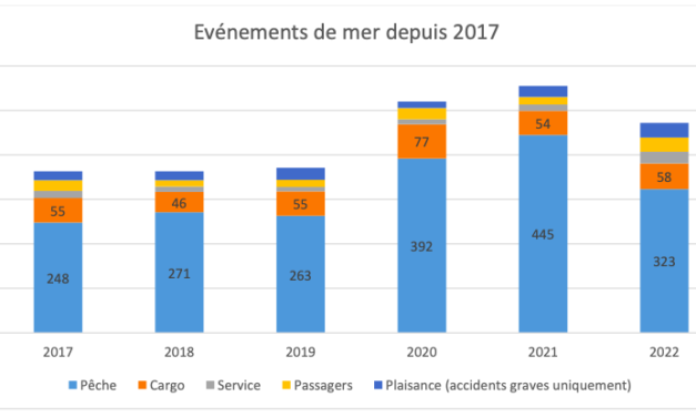 Rapport 2022 du BEAMer sur les accidents en mer, pêche, transports maritimes