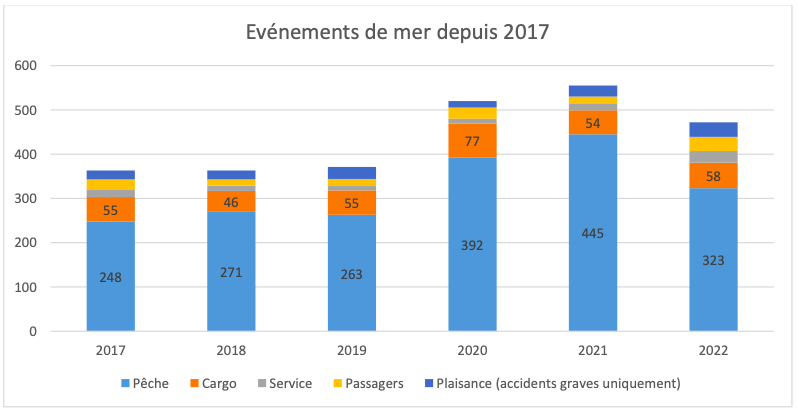 Rapport 2022 du BEAMer sur les accidents en mer, pêche, transports maritimes