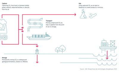 Comprendre le captage et le stockage du carbone par Equinor