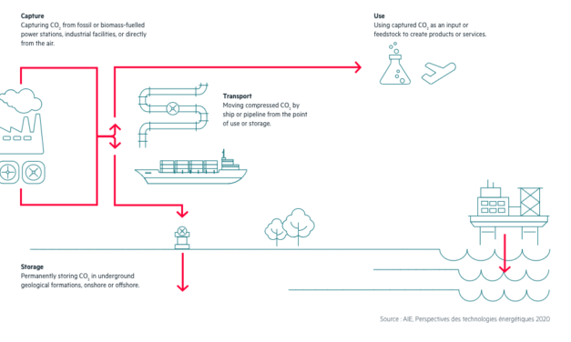 Comprendre le captage et le stockage du carbone par Equinor