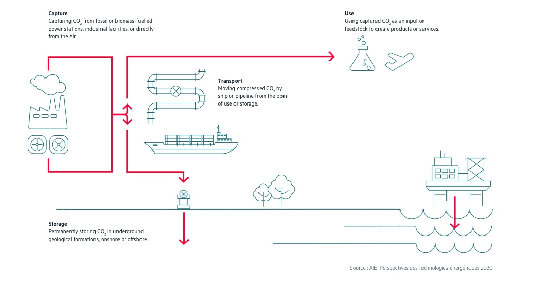 Comprendre le captage et le stockage du carbone par Equinor