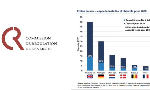 La CRE s’appuie sur une comparaison avec 8 pays pour signifier son souhait de voir lancer un appel d’offres mutualisé multi-façades de 10 GW – Partie 1