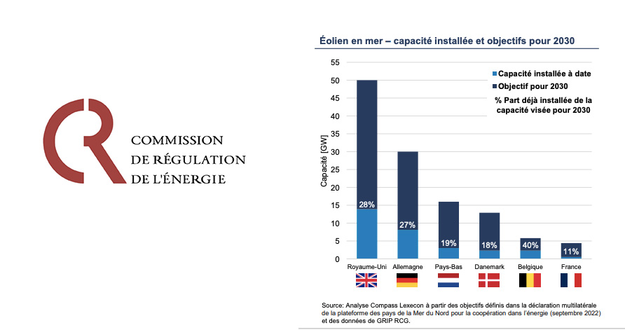 La CRE s’appuie sur une comparaison avec 8 pays pour signifier son souhait de voir lancer un appel d’offres mutualisé multi-façades de 10 GW – Partie 1