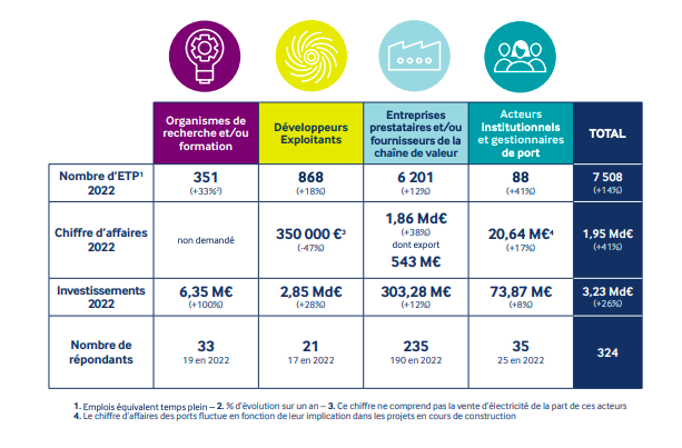 La Région des Pays de la Loire retrouve sa place de leader des Energies marines renouvelables en France ! Partie 1