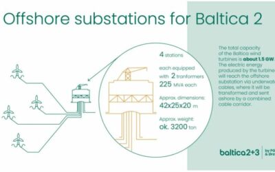 Quatre sous-stations de 375 MW pour Baltica 2