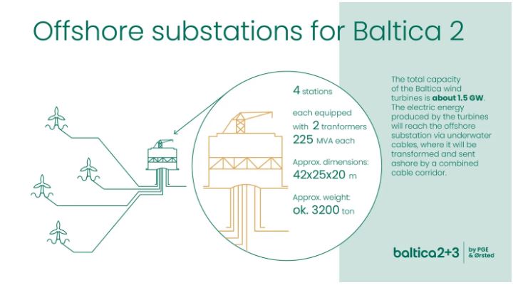 Quatre sous-stations de 375 MW pour Baltica 2
